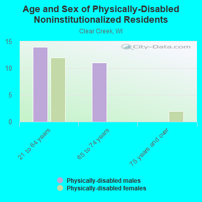 Age and Sex of Physically-Disabled Noninstitutionalized Residents