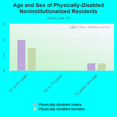 Age and Sex of Physically-Disabled Noninstitutionalized Residents