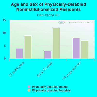 Age and Sex of Physically-Disabled Noninstitutionalized Residents