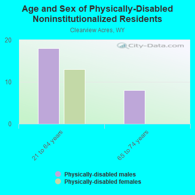 Age and Sex of Physically-Disabled Noninstitutionalized Residents