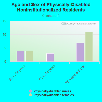 Age and Sex of Physically-Disabled Noninstitutionalized Residents