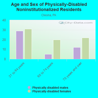 Age and Sex of Physically-Disabled Noninstitutionalized Residents