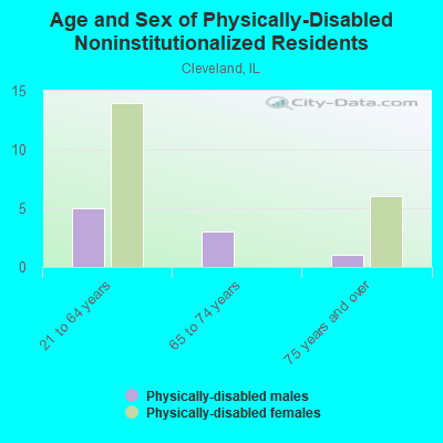 Age and Sex of Physically-Disabled Noninstitutionalized Residents