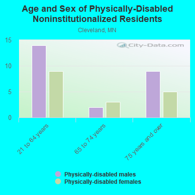 Age and Sex of Physically-Disabled Noninstitutionalized Residents