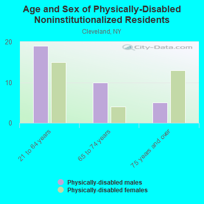 Age and Sex of Physically-Disabled Noninstitutionalized Residents