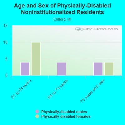 Age and Sex of Physically-Disabled Noninstitutionalized Residents