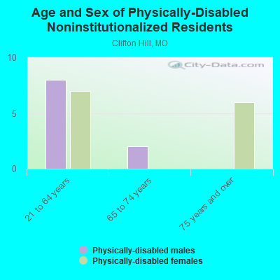 Age and Sex of Physically-Disabled Noninstitutionalized Residents