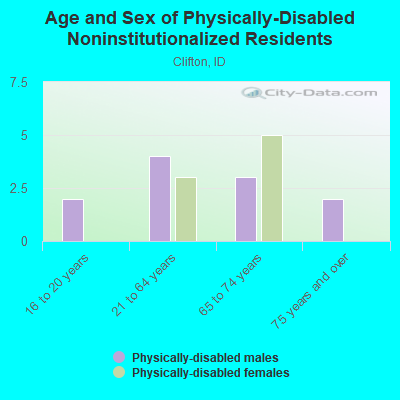 Age and Sex of Physically-Disabled Noninstitutionalized Residents