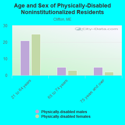 Age and Sex of Physically-Disabled Noninstitutionalized Residents