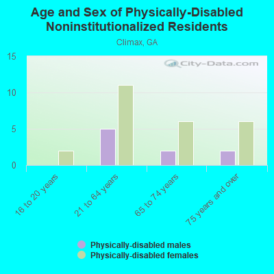 Age and Sex of Physically-Disabled Noninstitutionalized Residents