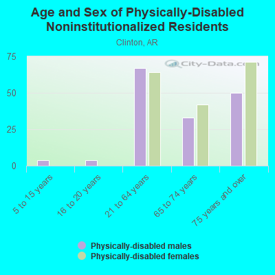 Age and Sex of Physically-Disabled Noninstitutionalized Residents