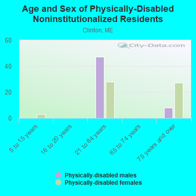 Age and Sex of Physically-Disabled Noninstitutionalized Residents