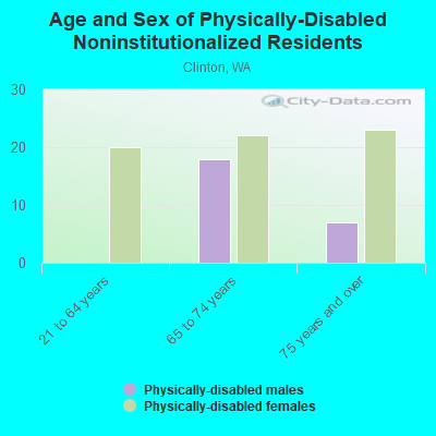 Age and Sex of Physically-Disabled Noninstitutionalized Residents