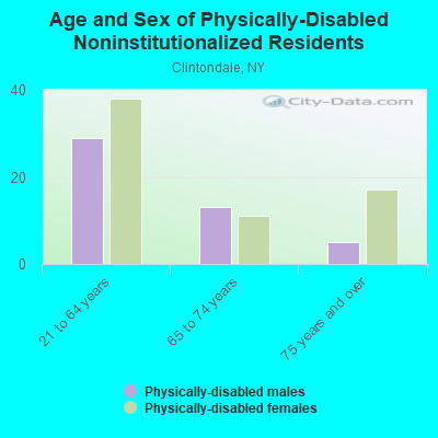 Age and Sex of Physically-Disabled Noninstitutionalized Residents