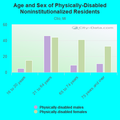 Age and Sex of Physically-Disabled Noninstitutionalized Residents