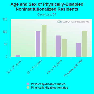 Age and Sex of Physically-Disabled Noninstitutionalized Residents