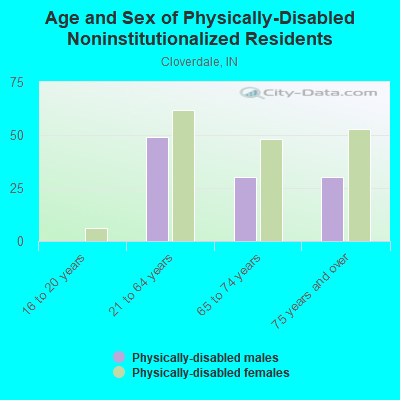 Age and Sex of Physically-Disabled Noninstitutionalized Residents