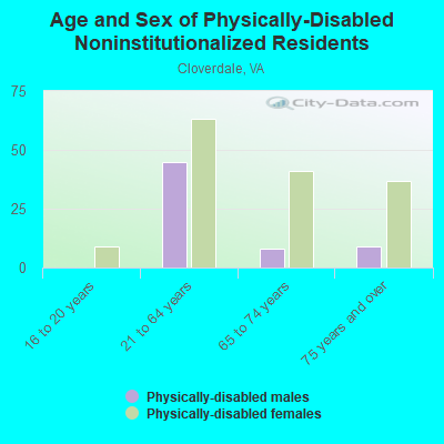 Age and Sex of Physically-Disabled Noninstitutionalized Residents