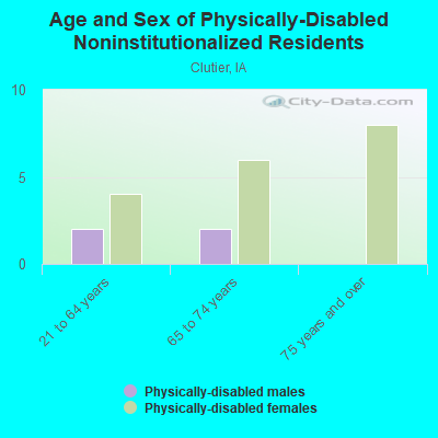 Age and Sex of Physically-Disabled Noninstitutionalized Residents