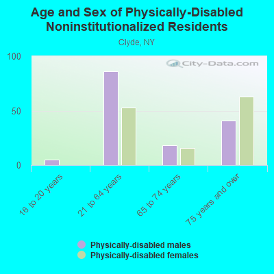 Age and Sex of Physically-Disabled Noninstitutionalized Residents