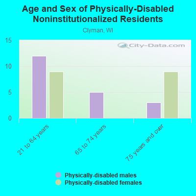 Age and Sex of Physically-Disabled Noninstitutionalized Residents