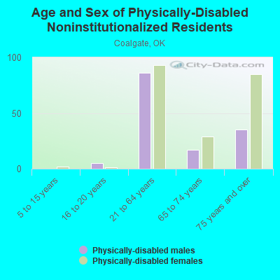 Age and Sex of Physically-Disabled Noninstitutionalized Residents