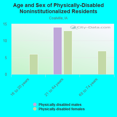 Age and Sex of Physically-Disabled Noninstitutionalized Residents