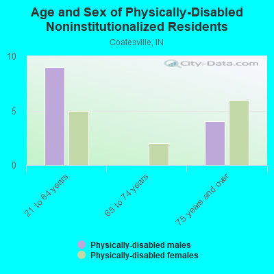 Age and Sex of Physically-Disabled Noninstitutionalized Residents