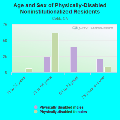 Age and Sex of Physically-Disabled Noninstitutionalized Residents