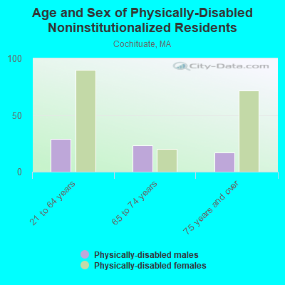 Age and Sex of Physically-Disabled Noninstitutionalized Residents