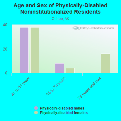 Age and Sex of Physically-Disabled Noninstitutionalized Residents