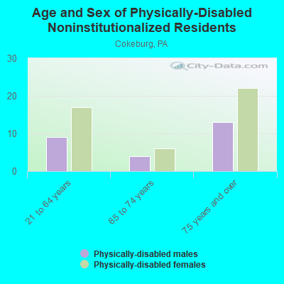 Age and Sex of Physically-Disabled Noninstitutionalized Residents