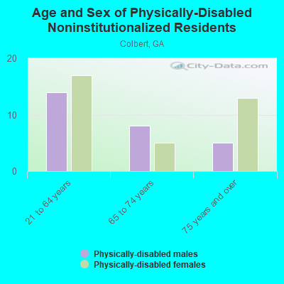 Age and Sex of Physically-Disabled Noninstitutionalized Residents