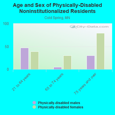 Age and Sex of Physically-Disabled Noninstitutionalized Residents