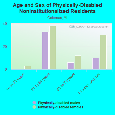 Age and Sex of Physically-Disabled Noninstitutionalized Residents