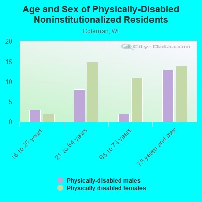 Age and Sex of Physically-Disabled Noninstitutionalized Residents