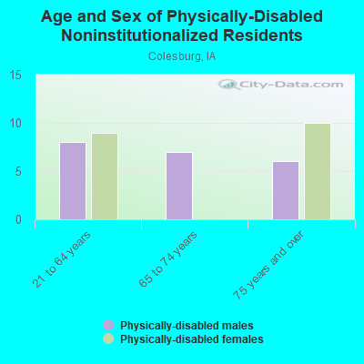 Age and Sex of Physically-Disabled Noninstitutionalized Residents