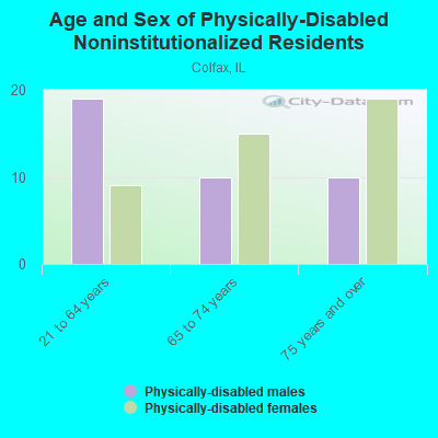 Age and Sex of Physically-Disabled Noninstitutionalized Residents