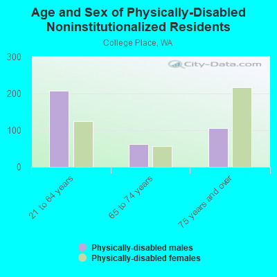 Age and Sex of Physically-Disabled Noninstitutionalized Residents