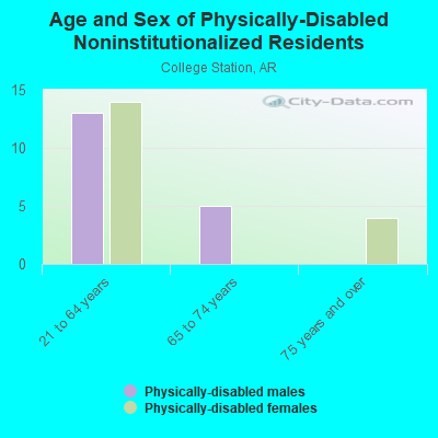 Age and Sex of Physically-Disabled Noninstitutionalized Residents