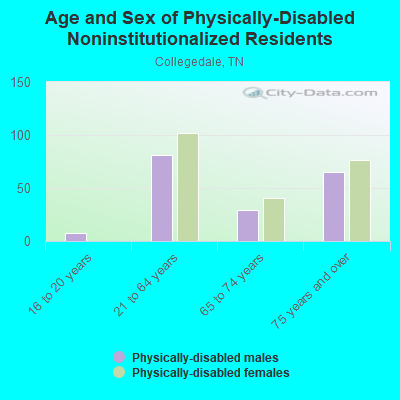 Age and Sex of Physically-Disabled Noninstitutionalized Residents