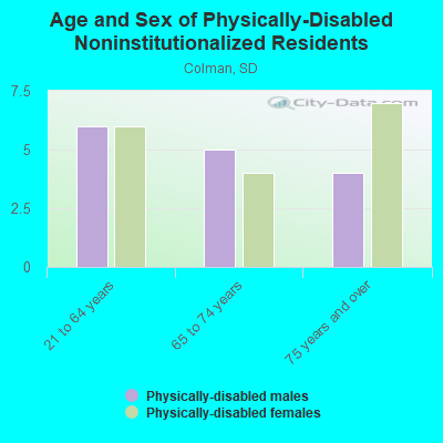 Age and Sex of Physically-Disabled Noninstitutionalized Residents