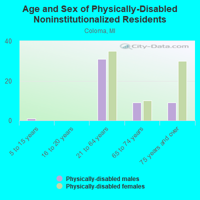 Age and Sex of Physically-Disabled Noninstitutionalized Residents