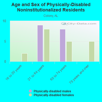 Age and Sex of Physically-Disabled Noninstitutionalized Residents