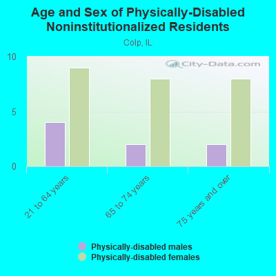 Age and Sex of Physically-Disabled Noninstitutionalized Residents