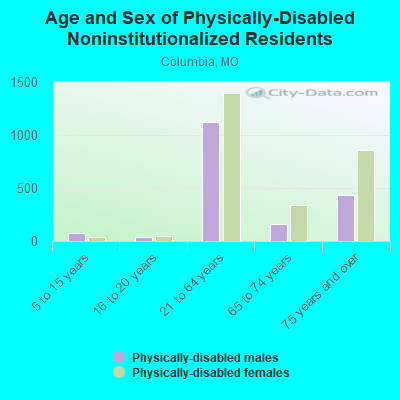 Age and Sex of Physically-Disabled Noninstitutionalized Residents