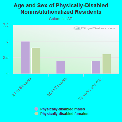 Age and Sex of Physically-Disabled Noninstitutionalized Residents