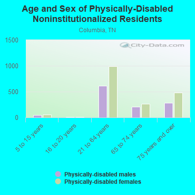 Age and Sex of Physically-Disabled Noninstitutionalized Residents