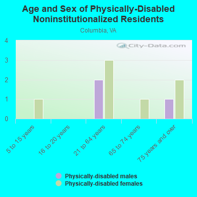 Age and Sex of Physically-Disabled Noninstitutionalized Residents