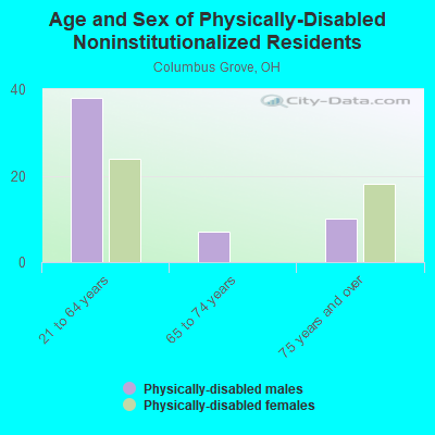 Age and Sex of Physically-Disabled Noninstitutionalized Residents